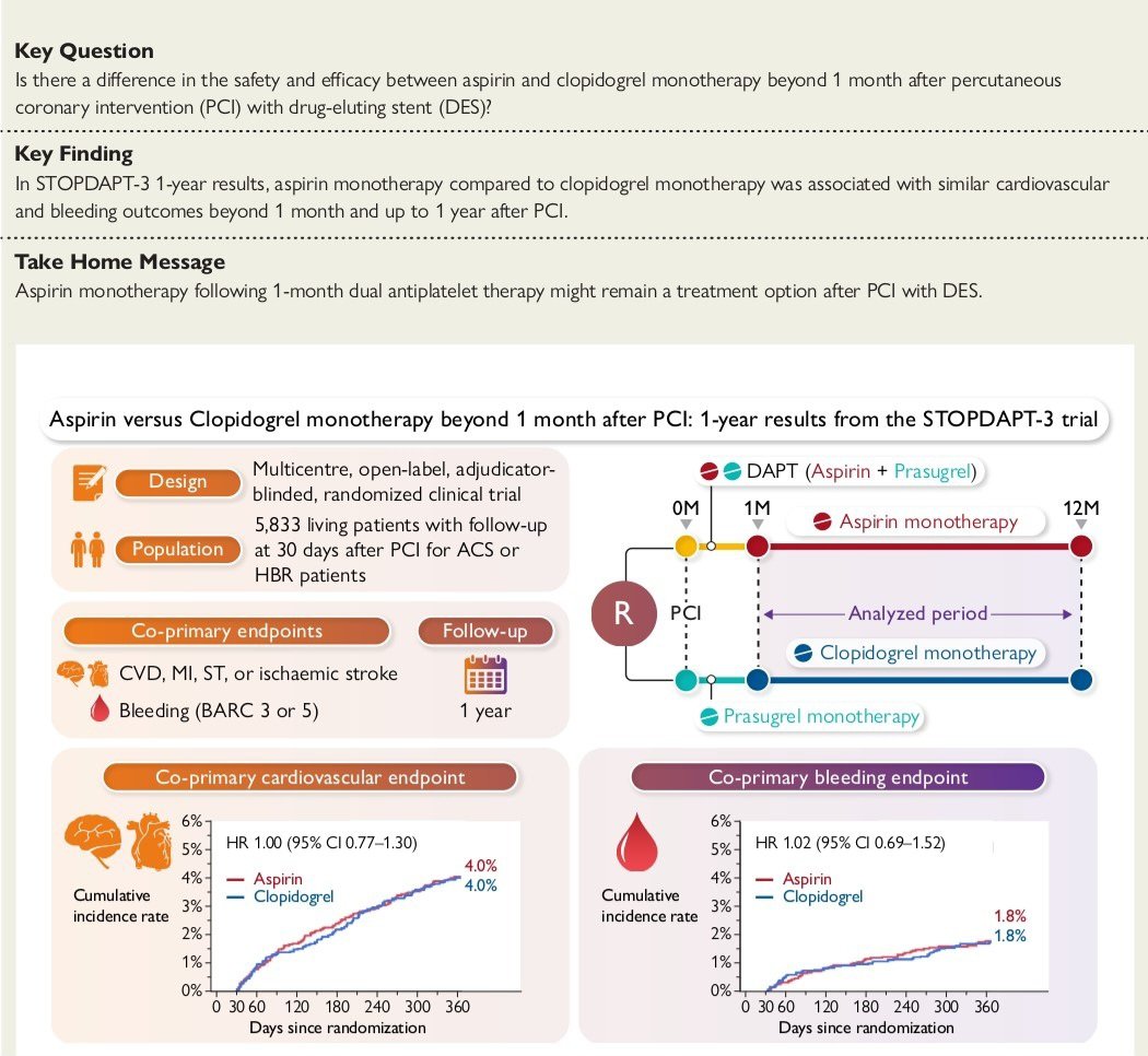 🔴Aspirin versus Clopidogrel Monotherapy After PCI: 1-Year Follow-up of the STOPDAPT-3 Trial⤵️

🔹Aspirin compared to clopidogrel monotherapy was associated with similar CV &amp; bleeding outcomes beyond 1 month and up to 1 yr after PCI with DES.

🔹academic.oup.com/eurheartj/adva…