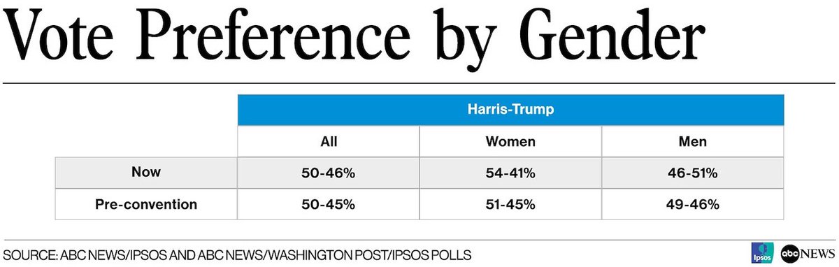 Victorshi2020's tweet image. Let’s take a look at gender: Women prefer Kamala Harris over Donald Trump by a whopping 13 percent — and increase of 7 points compared to pre-convention.