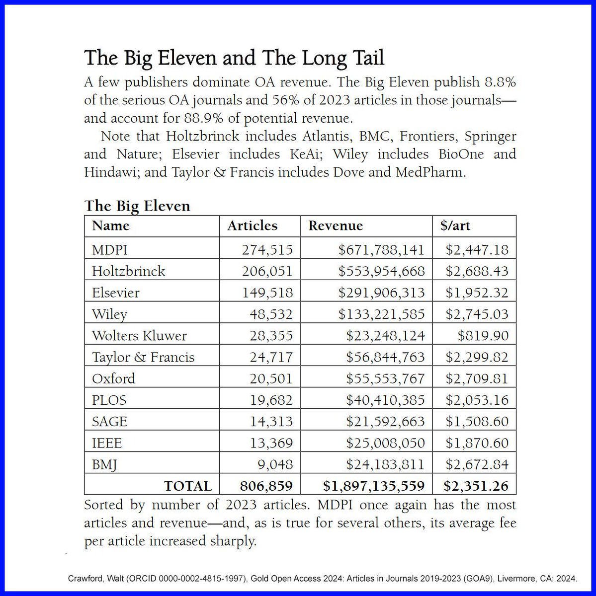 Very interesting book by <a href="/waltcrawford/">Walt Crawford</a>. One of the most fascinating tables is the top 11 <a href="/OpenAccess/">OpenAccess</a> publishers in 2023. The revenue figures (to me anyway) are staggering. buff.ly/3Z6y4zy