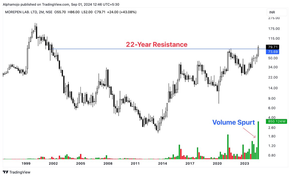 sunilgurjar01's tweet photo. I’ve Scanned more Than 500 Stocks Today!🎯🚀

Here are My Top 10 Multiyear Breakout Picks! 

A Mega Thread!👇🧵
1-MOREPENLAB https://t.co/AzG8Zn2dkX