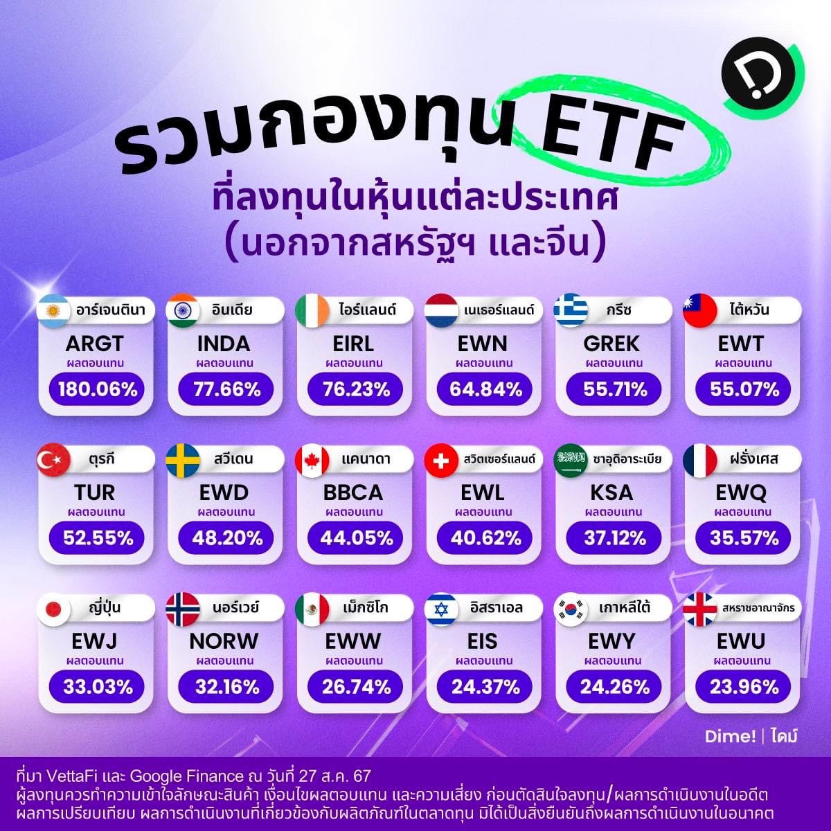 รวมกองทุน ETF ที่ลงทุนในตลาดหุ้นแต่ละประเทศ (นอกจากสหรัฐฯ และจีน)

1. อาร์เจนตินา: Global X MSCI Argentina ETF (AGRT)

ค่าธรรมเนียมกองทุน (Expense Ratio) = 0.59%
อัตราผลตอบแทนย้อนหลัง 5 ปี = 180.06%

5 หุ้นที่กองทุนถือมากสุดในพอร์ต

- Mercado Libre อีคอมเมิร์ซ
- YPF Sociedad