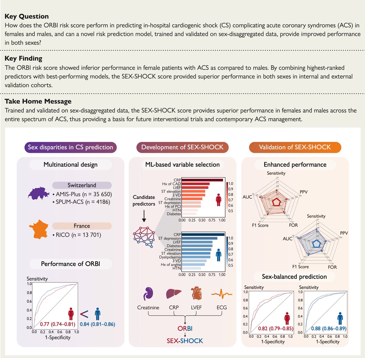 Simon Kraler (@kralersimon) on Twitter photo So happy to see our newly developed SEX-SHOCK score now up in the <a href="/ehj_ed/">EHJ Editor-in-Chief</a>, published simultaneously with the #ESCCongress.
👉 doi.org/10.1093/eurhea…
👉 A/I-based calculator: mdcalc.com/calc/10563/sex…
<a href="/RaberLorenz/">Lorenz Räber, MD PhD</a> <a href="/K_Stellos/">Konstantinos Stellos</a> <a href="/liberale_luca/">Luca Liberale</a> <a href="/Ste_MNS/">Ste_MNS</a> @DavidNiederseer <a href="/TomLuscher/">CardioTomLuscher</a> So happy to see our newly developed SEX-SHOCK score now up in the <a href="/ehj_ed/">EHJ Editor-in-Chief</a>, published simultaneously with the #ESCCongress.
👉 doi.org/10.1093/eurhea…
👉 A/I-based calculator: mdcalc.com/calc/10563/sex…
<a href="/RaberLorenz/">Lorenz Räber, MD PhD</a> <a href="/K_Stellos/">Konstantinos Stellos</a> <a href="/liberale_luca/">Luca Liberale</a> <a href="/Ste_MNS/">Ste_MNS</a> @DavidNiederseer <a href="/TomLuscher/">CardioTomLuscher</a>