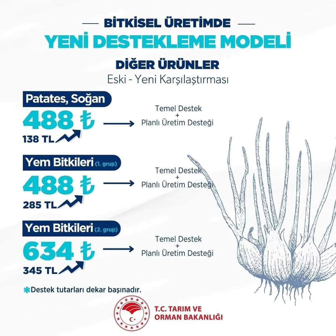 balikesirtarim's tweet photo. ❗BİTKİSEL ÜRETİMDE YENİ DESTEKLEME MODELİ❗

Bitkisel üretim destekleri ilk defa üretim döneminden önce açıklandı. Yeni bitkisel üretim destekleri 2025-2026-2027 üretim yıllarını kapsıyor.
📉 Önceden ne kadardı ?
📈 Şimdi ne kadar ? https://t.co/LSKyS8RcLy