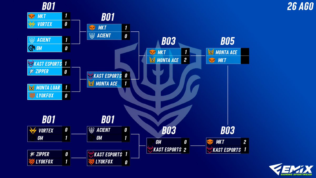 Team Acient ๐ (@teamacient) on Twitter photo HOY TENEMOS LA GRAN FINAL DE LA ACIENT SUMMER CUP II๐
<a href="/Monta_Club/">Monta Club</a> ๐ <a href="/MightyMeerkats/">Mighty Meerkats</a>
ยฟQuiรฉn gana hoy y se lleva la final a casa?๐ค HOY TENEMOS LA GRAN FINAL DE LA ACIENT SUMMER CUP II๐
<a href="/Monta_Club/">Monta Club</a> ๐ <a href="/MightyMeerkats/">Mighty Meerkats</a>
ยฟQuiรฉn gana hoy y se lleva la final a casa?๐ค