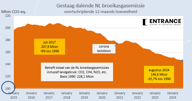 De gestaag dalende NL broeikasgasemissie. 
#grafiekvandedag 
Op een of andere wijze lijken mijn rapportages over de CO2-emissie minder te boeien. 
Suggesties deze grafiek interessanter te maken?