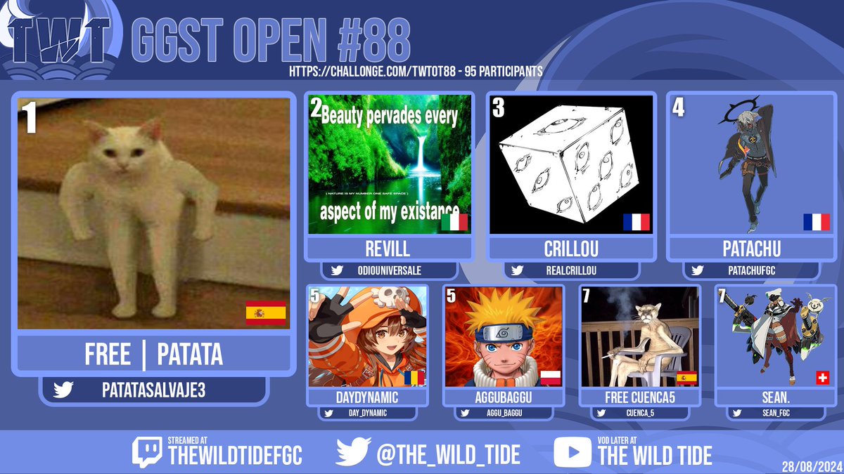 Wild Tide (@the_wild_tide) on Twitter photo Congrats to <a href="/PatataSalvaje3/">FREE | PatataSalvaje</a> for winning our GGST open #88
Insane run to get their first W in our biggest tournament ggs!
commentators: <a href="/TheOlafOlafson/">OlafOlafson</a> Seal <a href="/Nokuza_/">๐ฑNokuza</a>
If you want to join in on the fun, come check us out at discord.gg/GMGjdmyEmK Congrats to <a href="/PatataSalvaje3/">FREE | PatataSalvaje</a> for winning our GGST open #88
Insane run to get their first W in our biggest tournament ggs!
commentators: <a href="/TheOlafOlafson/">OlafOlafson</a> Seal <a href="/Nokuza_/">๐ฑNokuza</a>
If you want to join in on the fun, come check us out at discord.gg/GMGjdmyEmK