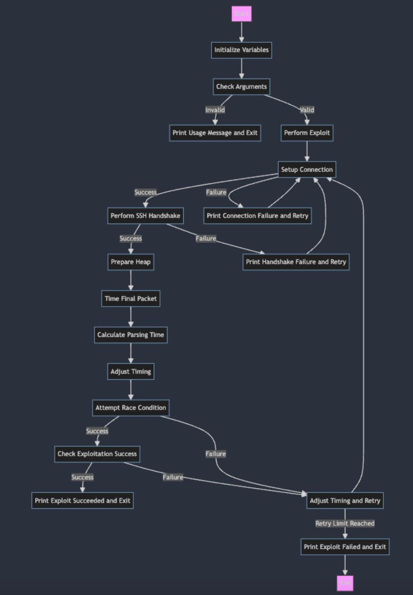 0xor0ne's tweet image. Analysis of backdoored SSH (CVE-2024-6387) exploits

santandersecurityresearch.github.io/blog/sshing_th…

Credits Santander&apos;s security team

#ssh #infosec
