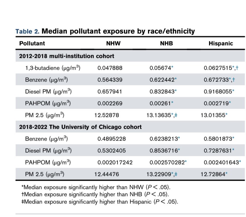 Anand Patel (@anand_88_patel) on Twitter photo The final version of our <a href="/BloodAdvances/">Blood Advances</a> paper looking at air pollutant exposure in AML is out! Kudos to first author <a href="/andrewthepalmer/">Andrew Palmer</a>
ashpublications.org/bloodadvances/… The final version of our <a href="/BloodAdvances/">Blood Advances</a> paper looking at air pollutant exposure in AML is out! Kudos to first author <a href="/andrewthepalmer/">Andrew Palmer</a>
ashpublications.org/bloodadvances/…