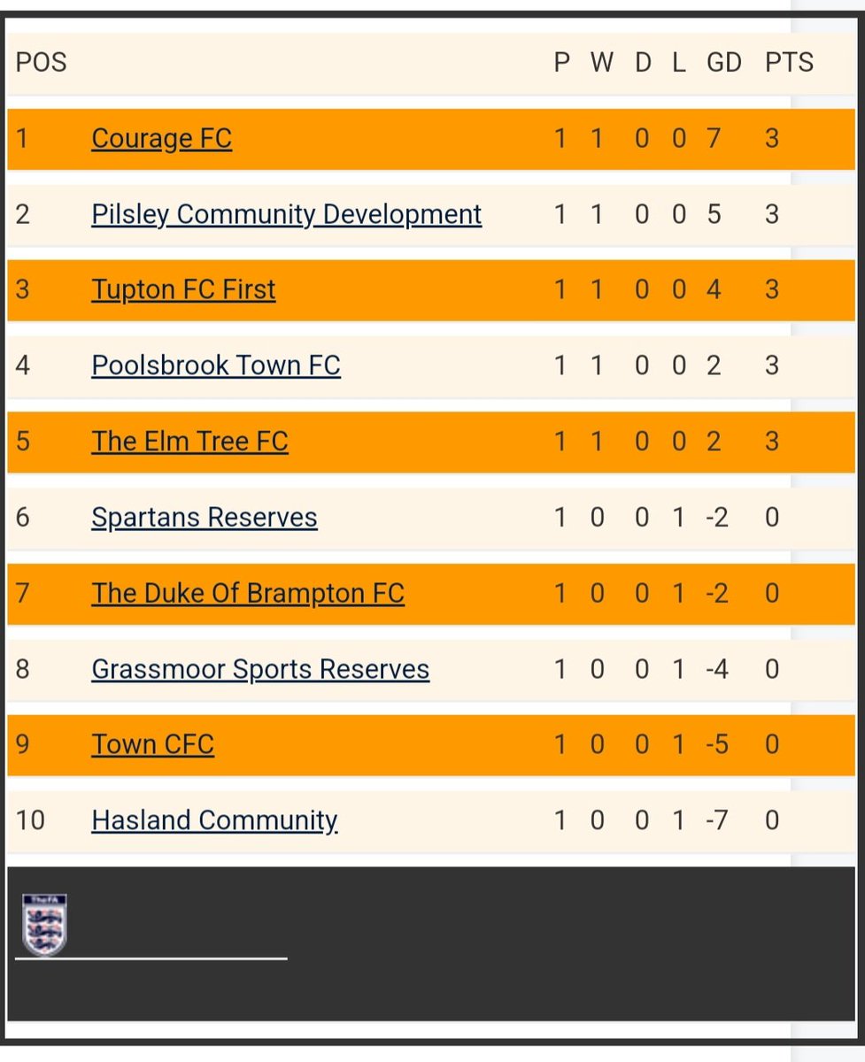PCFCSunAdults's tweet image. 1 game done and this is what we&apos;re looking like. 

Long way to go but great start to @ChesterfieldSL Division 5 for us 

#PCFC