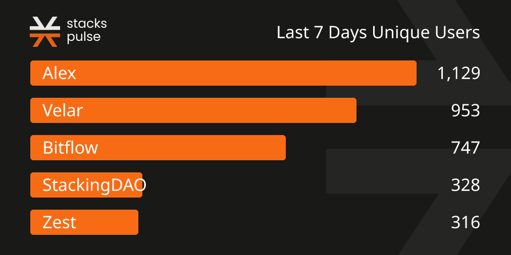 stackspulse's tweet image. 📈 Last 7 days unique users:
- @ALEXLabBTC: 1,129 users
- @VelarBTC: 953 users
- @Bitflow_Finance: 747 users
- @StackingDao: 328 users
- @ZestProtocol: 316 users