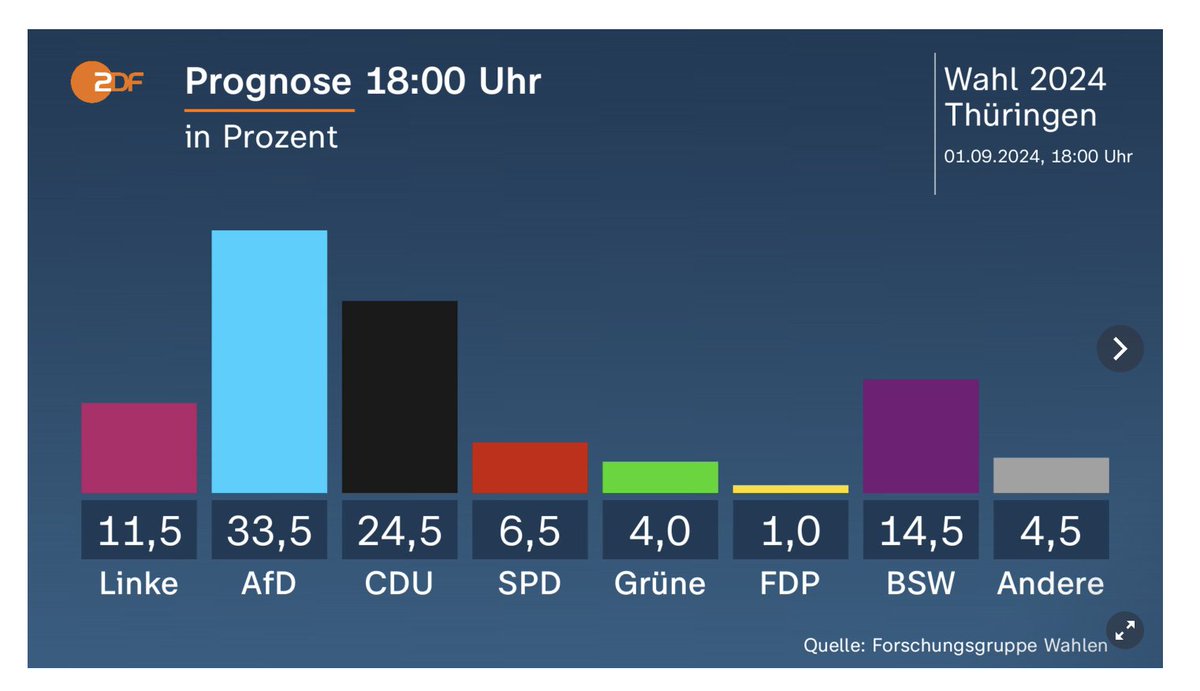 Adam Tooze (@adam_tooze) on Twitter photo Most radical wing of AfD led by Hoecke predicted to get more than 1/3 seats in Thuringia giving them a blocking vote even if excluded from government. zdf.de/nachrichten/po… Most radical wing of AfD led by Hoecke predicted to get more than 1/3 seats in Thuringia giving them a blocking vote even if excluded from government. zdf.de/nachrichten/po…
