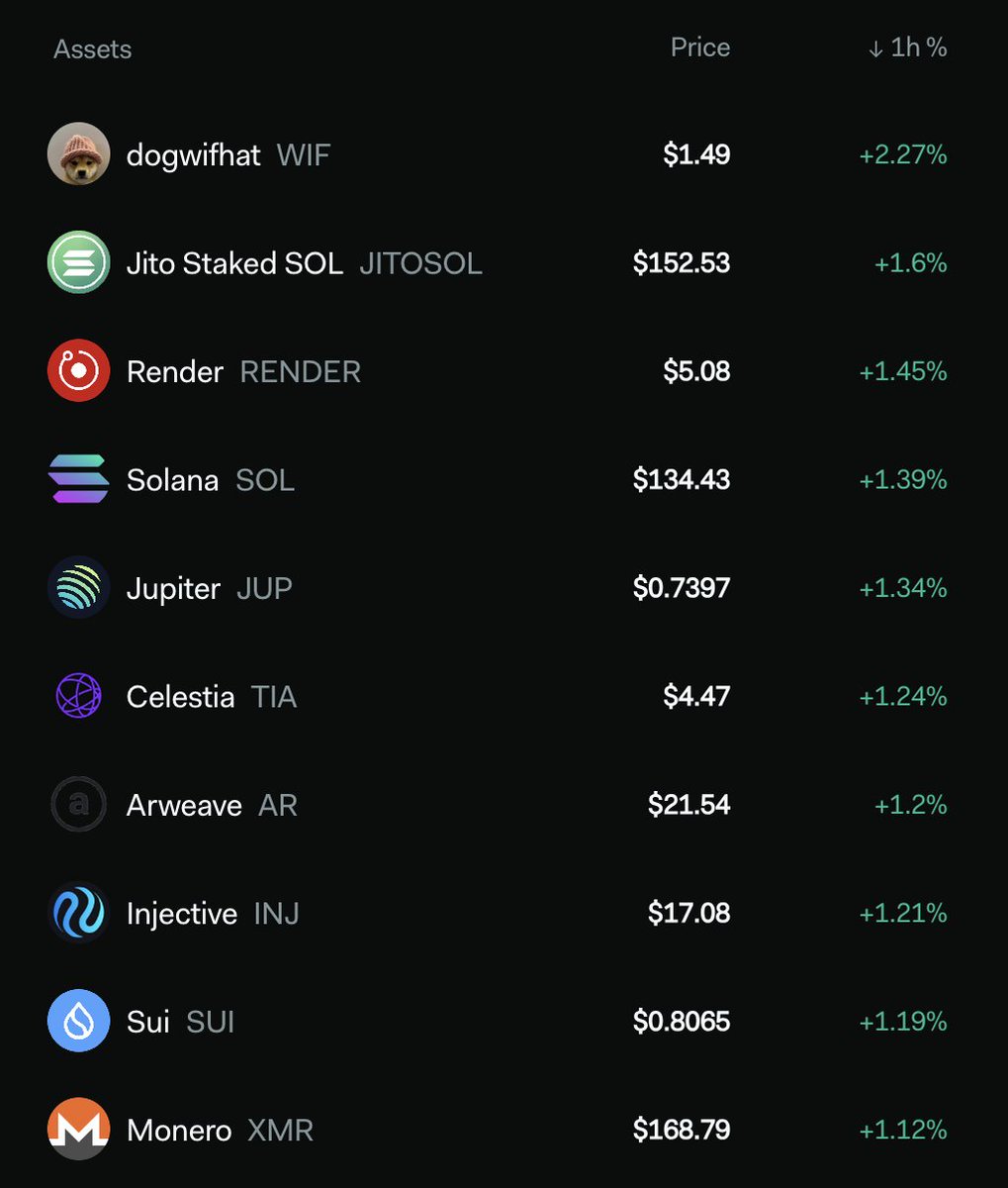 LunarCrush's tweet image. $alts have shown relative strength over the last hour led by $WIF #JITOSOL $RENDER $SOL $JUP $TIA $AR $INJ $SUI $XMR.

lunarcrush.com/categories/cry…