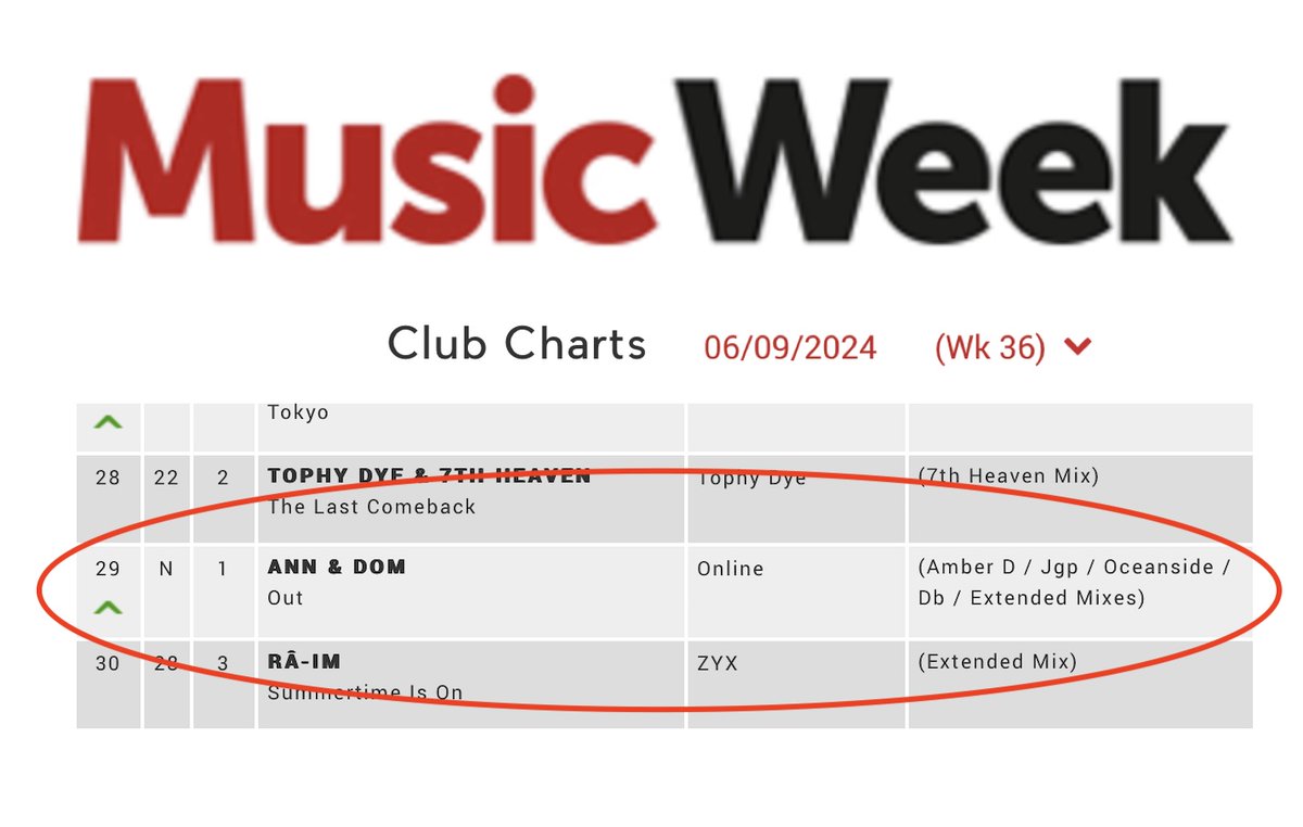 dominicbugattiofficial (@dominicbugatti) on Twitter photo 'Out' is a new entry in the official UK Pop Dance chart!
Check it out here: youtu.be/YD0ohROcRcA 'Out' is a new entry in the official UK Pop Dance chart!
Check it out here: youtu.be/YD0ohROcRcA