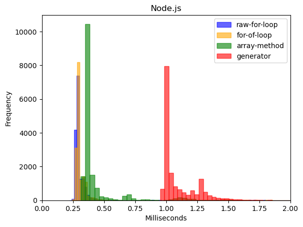 BastiDood's tweet photo. After 2,048 warm-up iterations and 16,384 actual trials, the results are in! Much to my dismay and chagrin, I was not only wrong about generators, but it was also the worst performer among everyone in the Node.js trials. How about Deno, though?

{ 🧵 3/8 } https://t.co/51kO0AYVeK