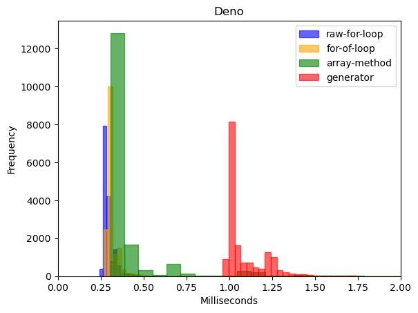 BastiDood's tweet photo. Wait, didn't we already see this plot? Yes, we did! Being built on top of the same V8 JavaScript engine, Node.js and Deno exhibited eerily identical performance characteristics. Though, that does mean I'm now 0/2 on the superiority of generators.

{ 🧵 4/8 } https://t.co/XodR62d2L8