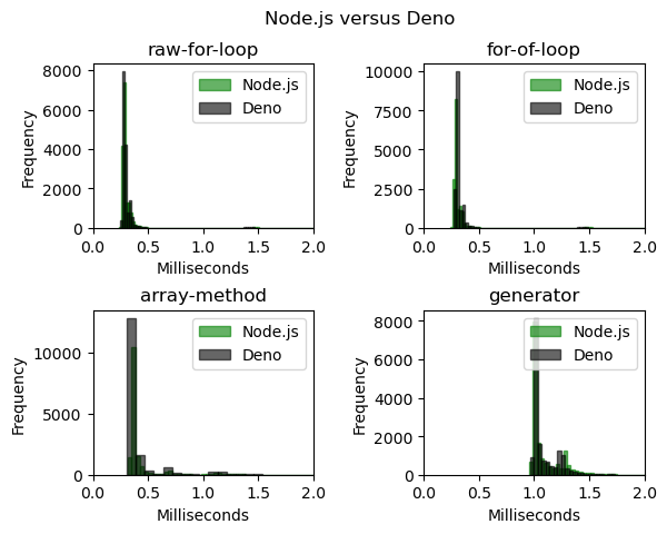 BastiDood's tweet photo. Just to emphasize the similarities of the sample distributions for Node.js and Deno, look at the overlap between the histograms! Node.js and Deno are practically one and the same. So how does Bun fare?

{ 🧵 5/8 } https://t.co/CSEtcijXXs
