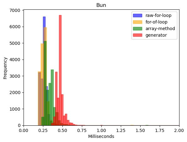 BastiDood's tweet photo. Quite impressively actually! Out of all the runtimes, Bun exhibited the best and most stable performance characteristics. But despite that, generators still performed the worst out of all the cases. That's 0/3 for me now. 😞

{ 🧵 6/8 } https://t.co/PgpI9hrHLG