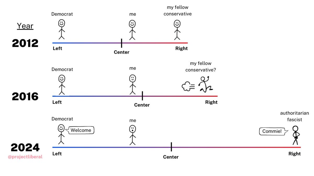 JoshEakle's tweet image. I didn't leave the Republican Party.

The Republican Party left me.