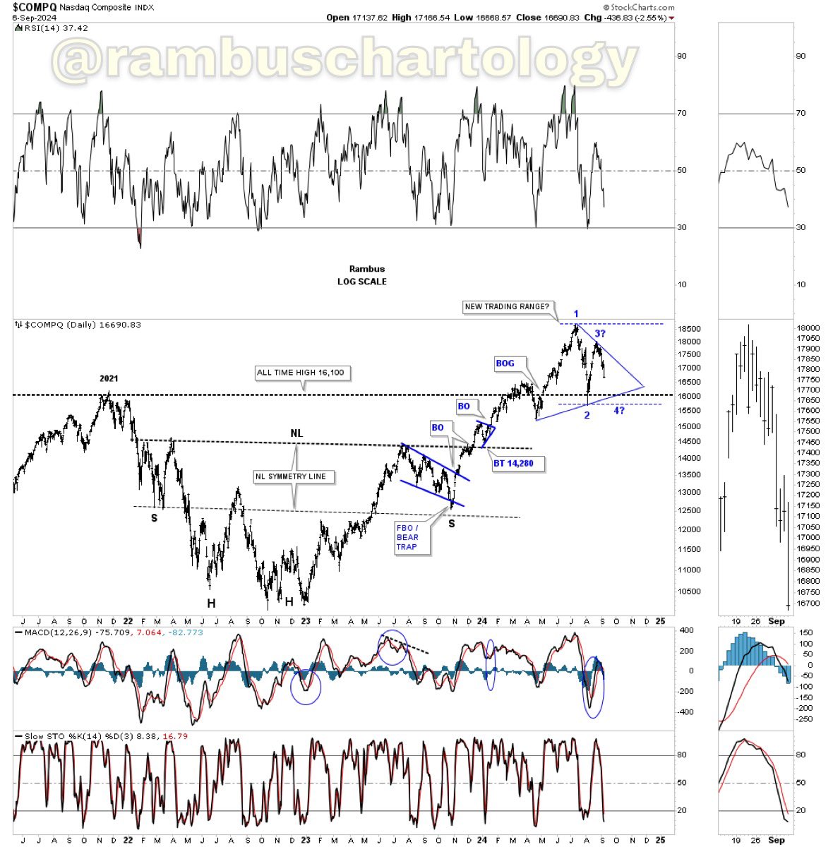 RambusChart's tweet photo. Below is the daily chart for the $COMPQ we’ve been following showing the possible triangle consolidation pattern under construction with the 3rd reversal point holding resistance.#stockinvesting #trading #stockstofocus #compq https://t.co/sMp6eF8TYc