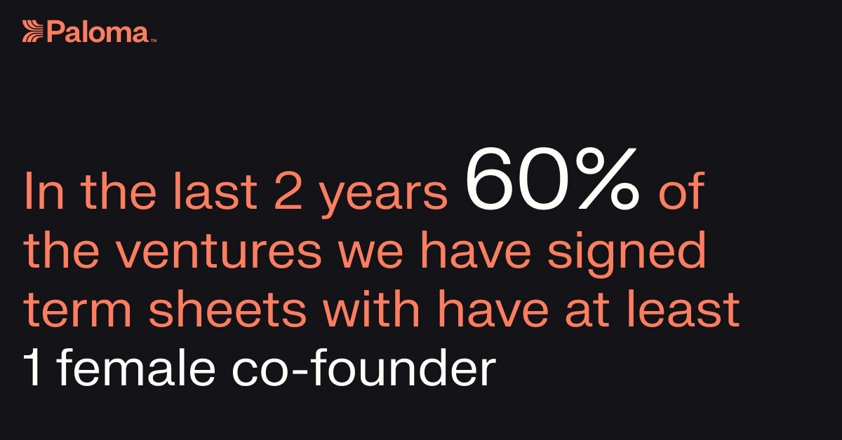 In the last 2 years 60% of the ventures we have signed term sheets with have at least 1 female co-founder. 

The industry benchmark sits around 26% (credit: Cut Through Venture) so we're pretty proud of our commitment to backing women 😁