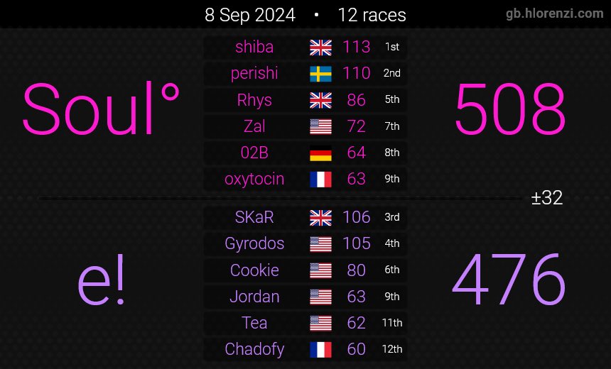 baddercookie's tweet image. 1-1 played like shit match 1 but whatever