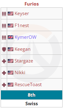 Kym3r_'s tweet photo. Top 8 Confirmed for Minor 2 so proud of my self and my team

Day 2 Matches

Game 1 - L 0-2 @AWWYEAHOW (Yass)
Game 2 - W BYE
Game 3 - W 2-1 @TeamMysticsReal Ruby https://t.co/KZTxtOIJPg