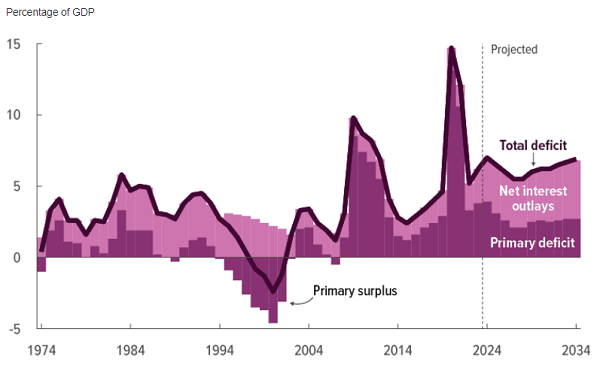 My September newsletter is out.

It discusses ongoing fiscal dominance and its investing implications.
lynalden.com/september-2024…
