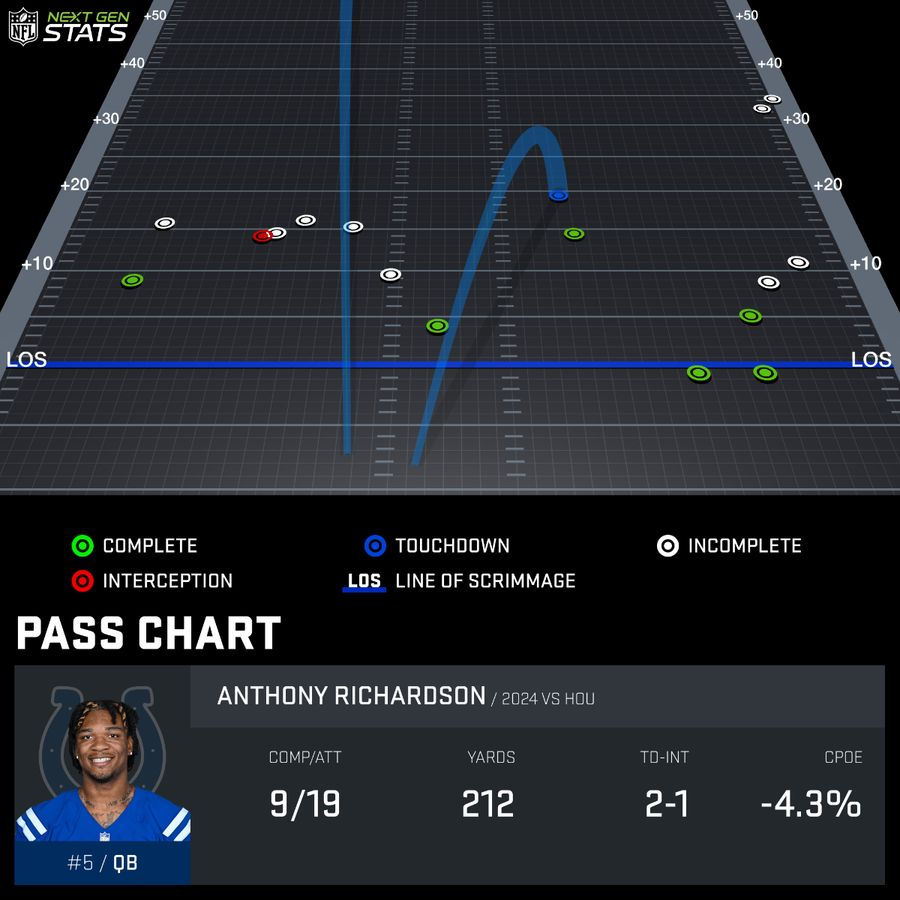 Ihartitz's tweet photo. Anthony Richardson broke the passing chart lmao https://t.co/uY2jBzF7j6