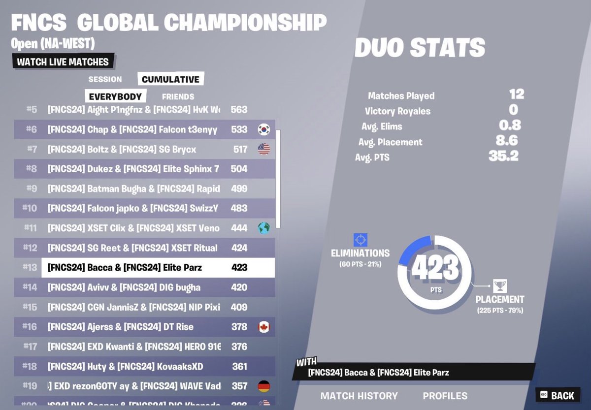 13th GLOBALS ($24,000) can’t be disappointed with this placement conned 5/12 <a href="/Parz7x/">Parz</a>