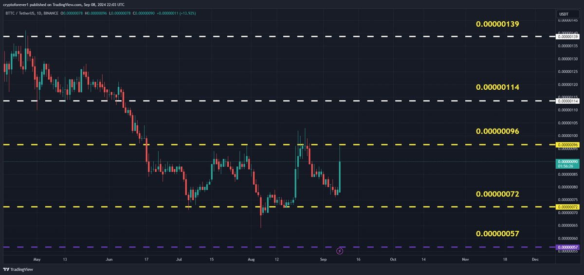 freesignal0's tweet photo. #BTTCUSDT(BitTorrent) Updated till 08-09-24

PA is holding the current level for a while now. which is good compare to the market.
its trying for 0.00000096 a little bit volume may help it there. closing above clean can push it further. local support at 0.00000072.

#BTTC $BTTC https://t.co/EA96VV5bMH