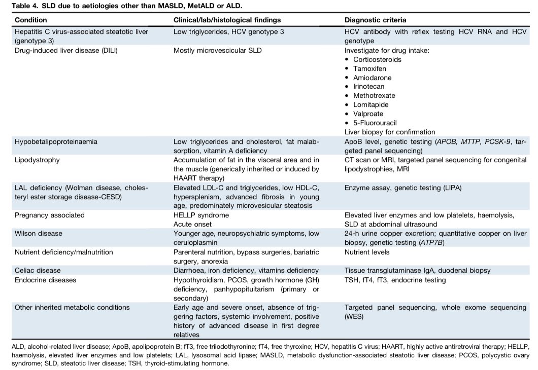 👍Nicely organized chart in the new EASL–EASD–EASO #MASLD Clinical Practice Guideline in the #JournalofHepatology 

Good to consider these DX if the clinical picture is unclear.

Always think celiac/hypothyroid (easy to R/O). Also more rare DX (see chart)

#GITwitter #Medtwitter