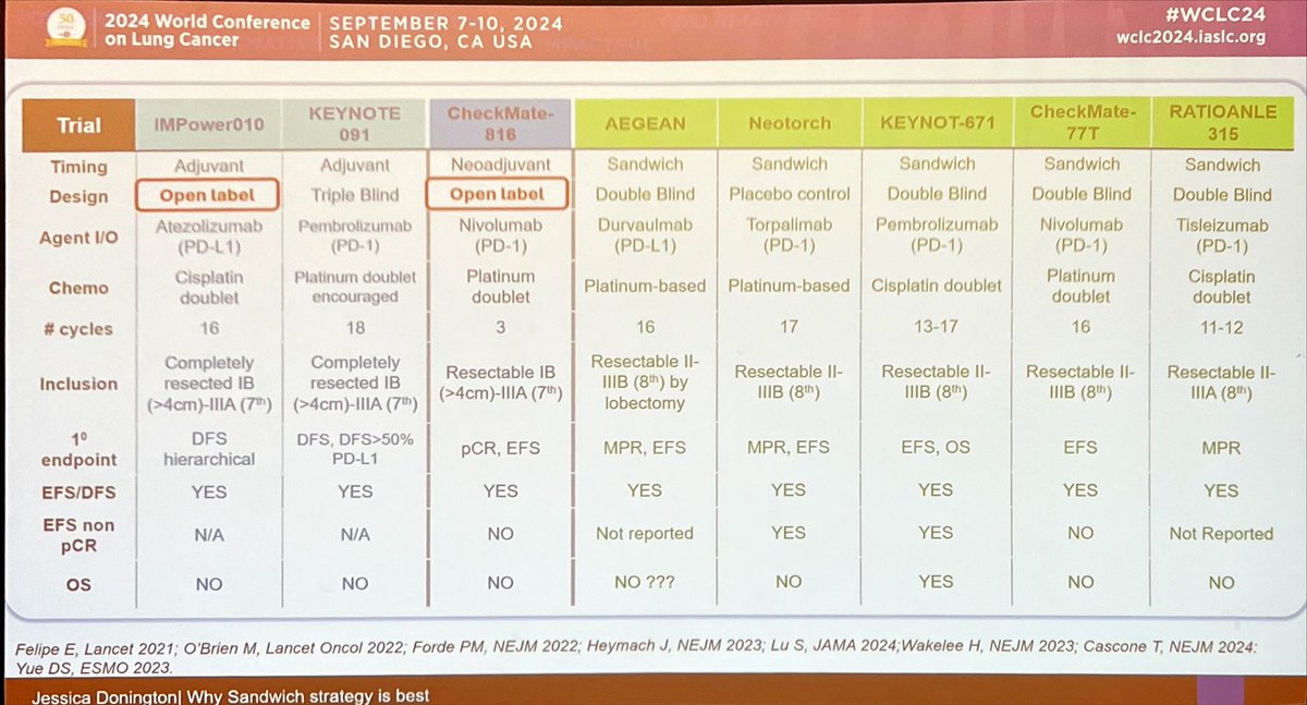 Great peri-operative chemo immunotherapy summary from Jessica Donington

#WCLC24 #LCSM