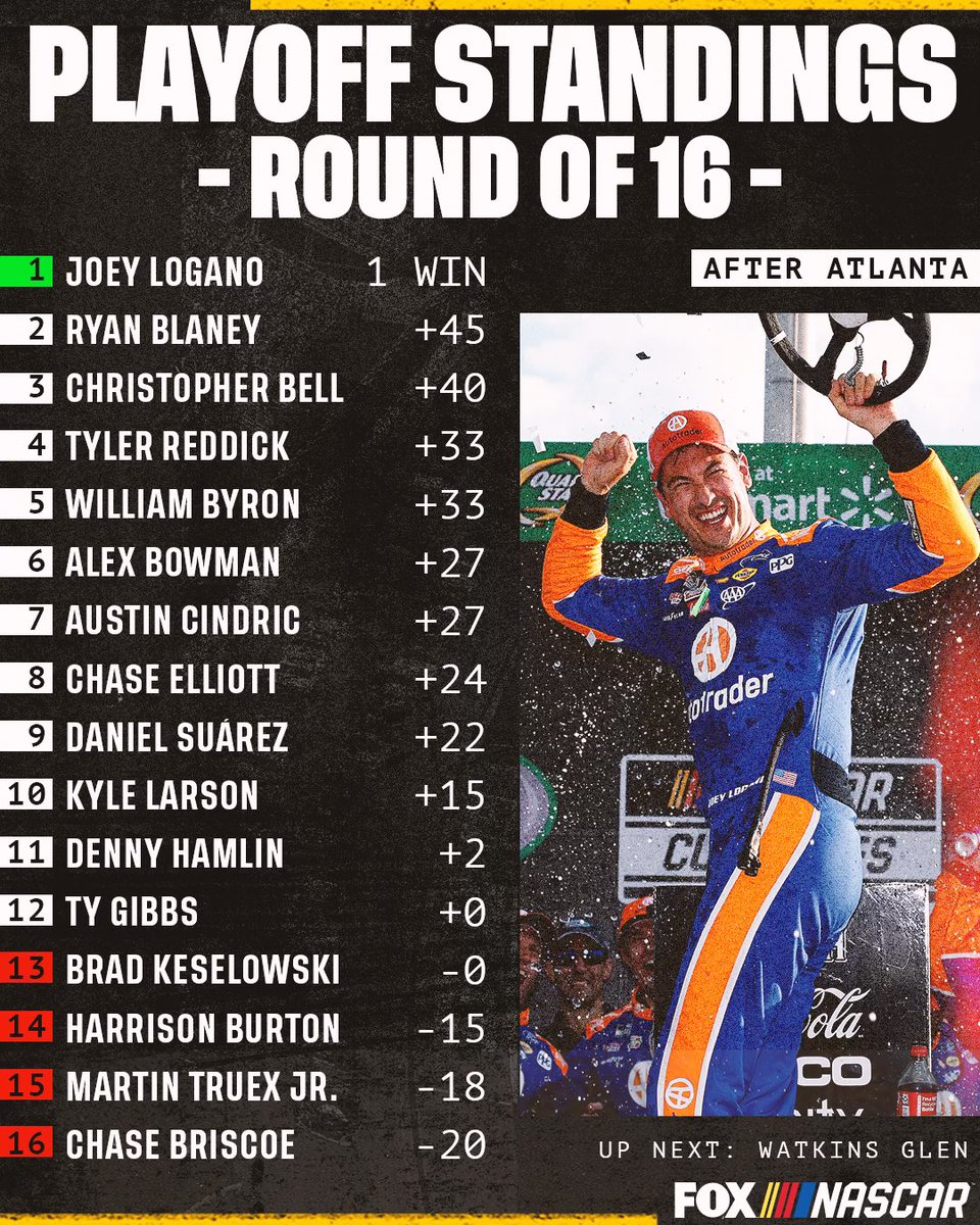 How did Atlanta go for your championship pick? #NASCARPlayoffs