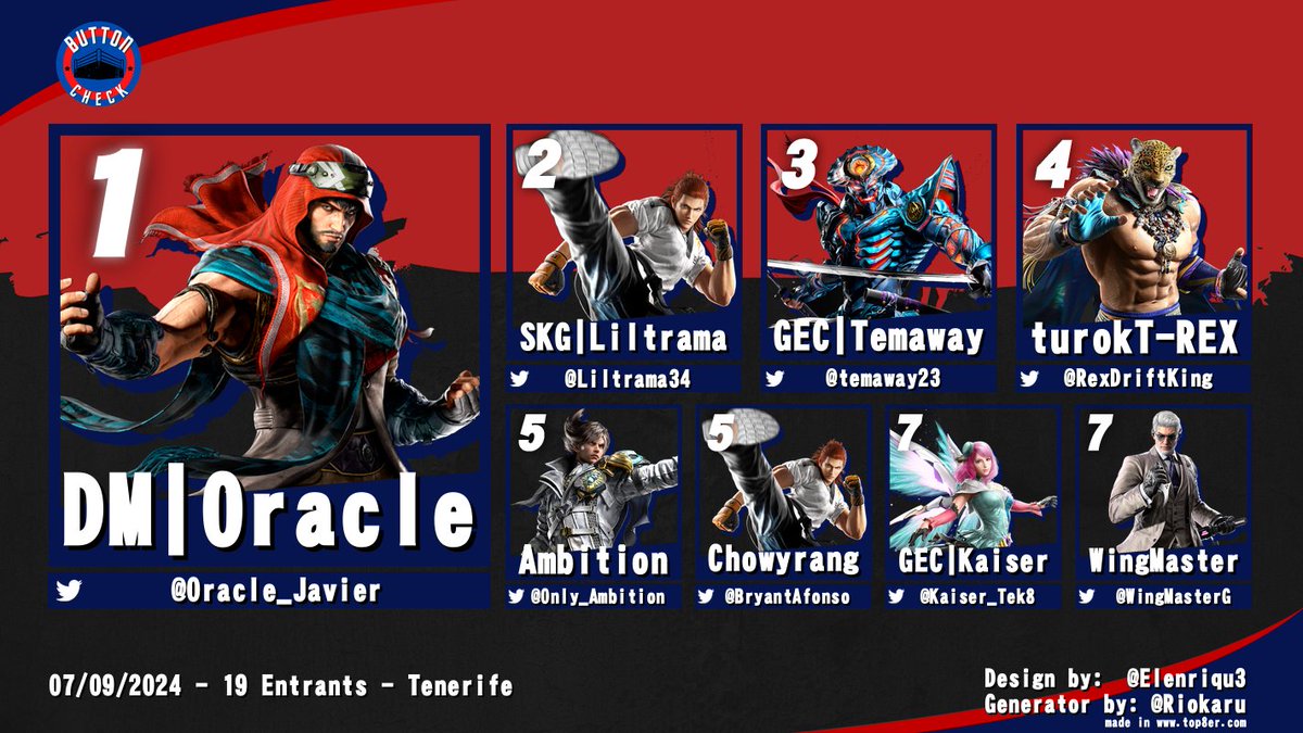 AlanUranus's tweet photo. #TEKKEN8 #ButtonCheck (TF) 👥19
🥇@Oracle_Javier
🥈@Liltrama34
🥉@temaway23
4⃣@RexDriftKing
5⃣@Only_Ambition
5⃣@BryantAfonso
7⃣@Kaiser_Tek8
7⃣@WingMasterG
https://t.co/1L8uQeFUGS
Como siempre, mucho nivel entre esta gentecilla. A ver si me compro el juego ya https://t.co/wphmEwjM6N