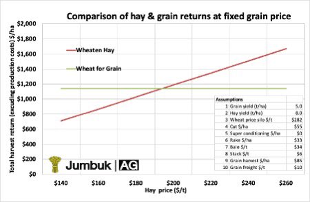 pcsjumbuk's tweet photo. Hay vs grain. Some tough calls pending in SA Vic. Yield potentials of cereal crops are wide but here is the theory of one outcome. Putting it into to practice may prove tricky. https://t.co/FiWV11GyK2