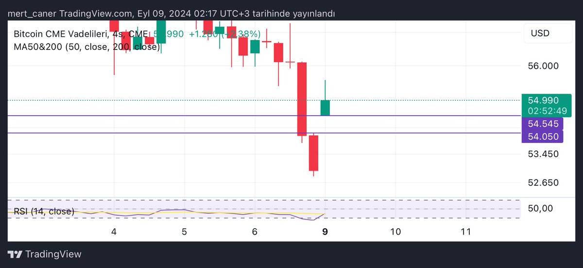 🔴 Bitcoin CME vadeli işlemler tarafında 4 saatlik grafiğe göre 54.545 ile 54.050 arasında fiyat boşluğu bulunuyor. "Kesin olmamakla birlikte" #Bitcoin CME vadeli işlemler fiyatında 54.050 dolarlara doğru bir hareket gerçekleşebilir.