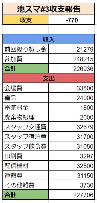 5月26日に行われた池スマ#3の会計を報告いたします