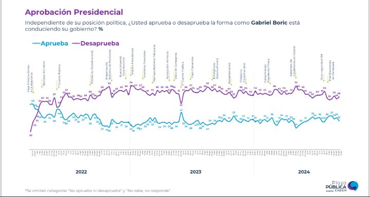 Caplevi1910's tweet photo. #Caddm Parece que el comodín "Venezuela" y "Hermosilla" no le funcionó a Boric, imposible tapar los 185 portonazos en una semana y el desastre en listas de espera.

🌳Aprueba 32% (-3)

🇨🇱 Desaprueba 58% (+2) https://t.co/P1BewFwEIj