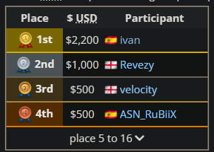top 4 of the SSA 1v1 tournament lmfao, literally shameless