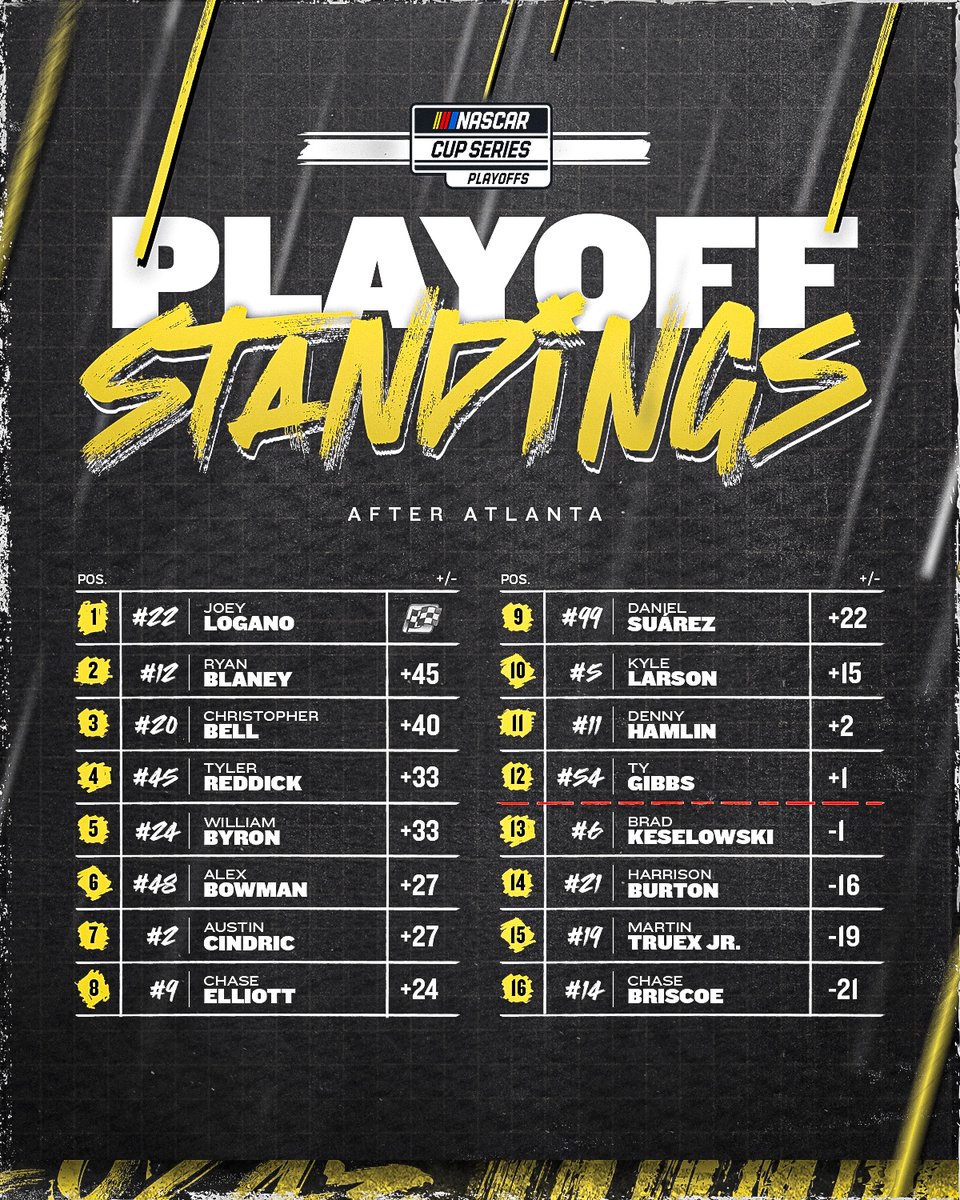 One race complete in the Round of 16. 

How is your driver doing? #NASCARPlayoffs