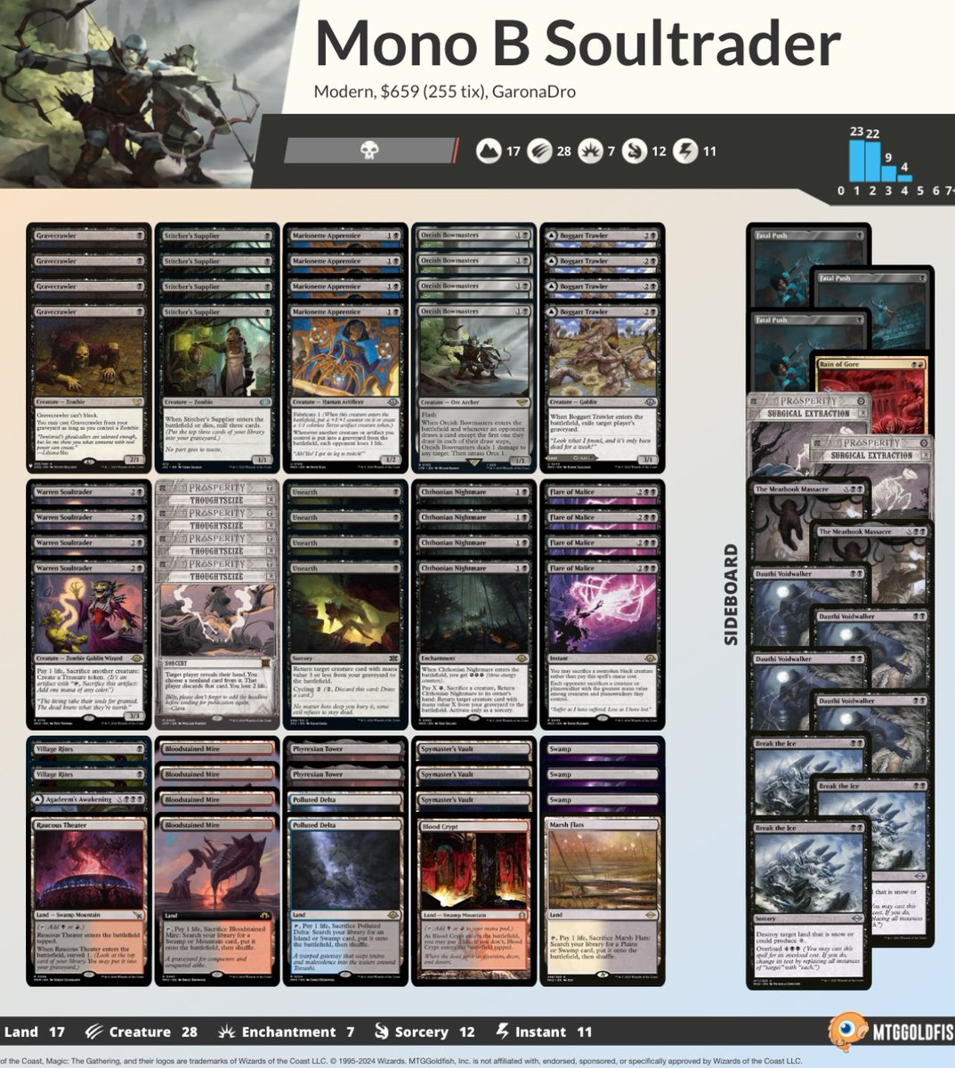 ddpound's tweet image. Played in 3 RCQs this weekend with Mono B Soultrader. Total of 12-1-4 in Swiss and lost in Quarters, Finals, and Semis. Thanks to @d00mwake for posting the YouTube video which inspired me to play it. Also thanks to @fireshoes for lending me the cards

Deck is a BLAST to play.