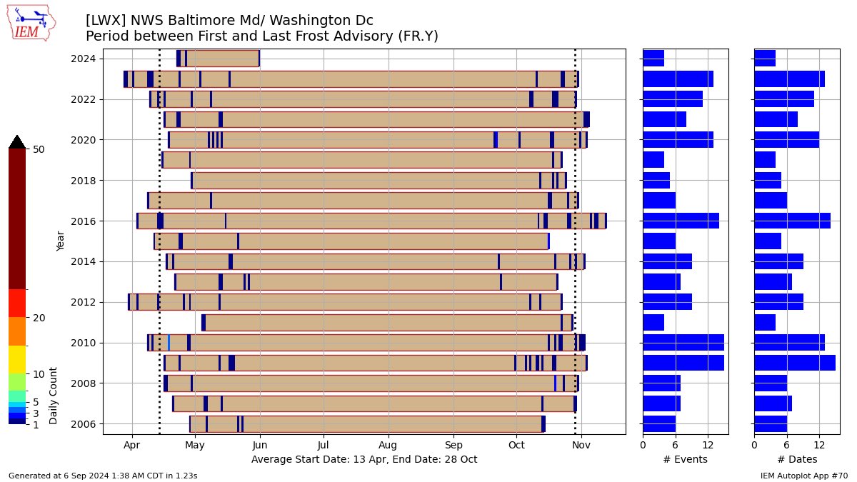 Earliest Frost Advisories/Freeze Warnings issued by <a href="/NWS_BaltWash/">NWS Baltimore-Washington</a> since at least 2006.

#WinterIsComing