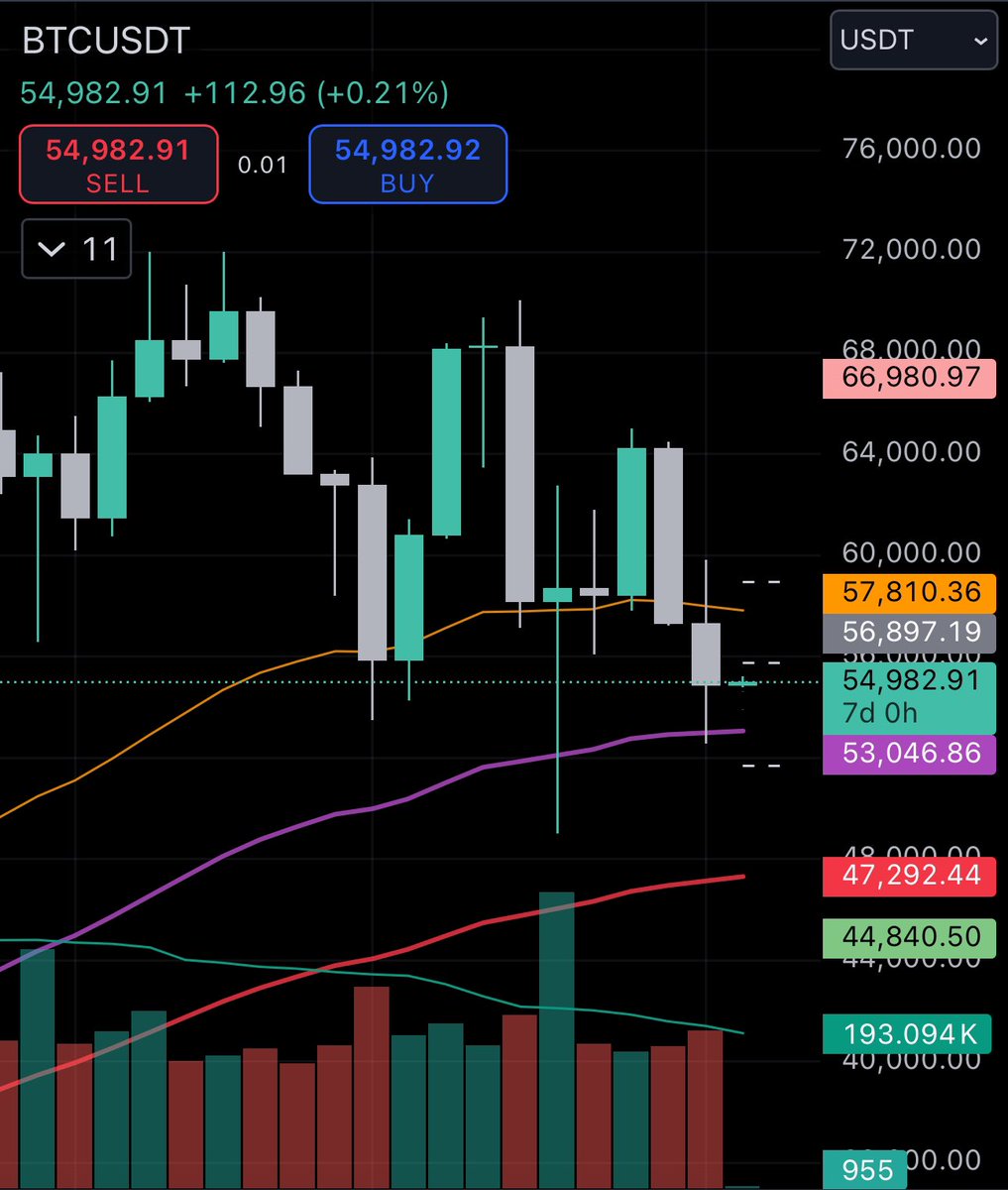 stupid_rich_man's tweet photo. #BTC tuần 36 đã chạy tới #EMA55
Việc giao dịch dưới #EMA34 trong cả tuần vừa rồi sẽ tạo đà đẩy cụ tới mốc test tiếp theo tại #EMA89, nếu cụ ko thể trở lại giao dịch trên zone 58k
Cửa lên cho cụ tuần này ko nhiều
Plan chủ đạo vẫn là canh búa, các mốc cần quan sát phản ứng giá: 558 585
Nếu có thể búa từ đây maybe sẽ lụm được 10k giá
Ở một khía cạnh khác, khá nhiều ôn con đã về lại mốc giá của 10/2023, sau khi thấy đáy mới của cụ có thể ôm dần cho trung & dài hạn.
#trademom~