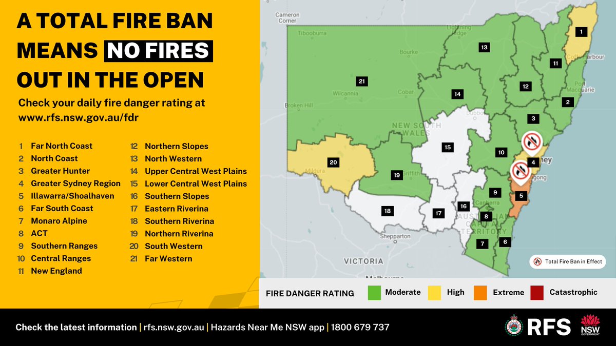 A Total Fire Ban is now in place for the Greater Sydney and Shoalhaven/Illawarra areas, with the latter forecast to experience Extreme fire danger. For more information on the Total Fire Ban rules, visit the #RFS website: rfs.nsw.gov.au/fdr