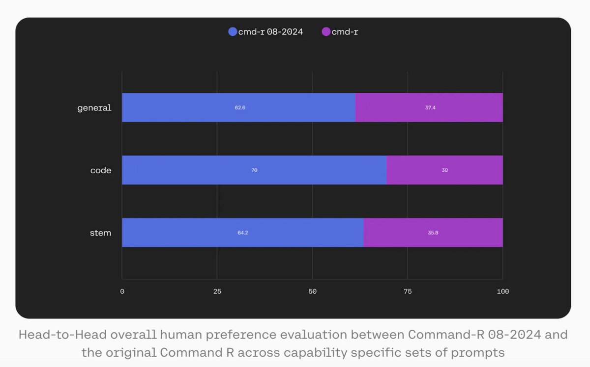 vlruso's tweet image. Updated Versions of Command R (35B) and Command R+ (104B) Released: Two Powerful Language Models with 104B and 35B Parameters for Multilingual AI

itinai.com/updated-versio…

#C4AI #AIModels #CohereForAI #MultilingualAI #AdvancedToolUse #ai #news #llm #ml #research #ainews #innova…