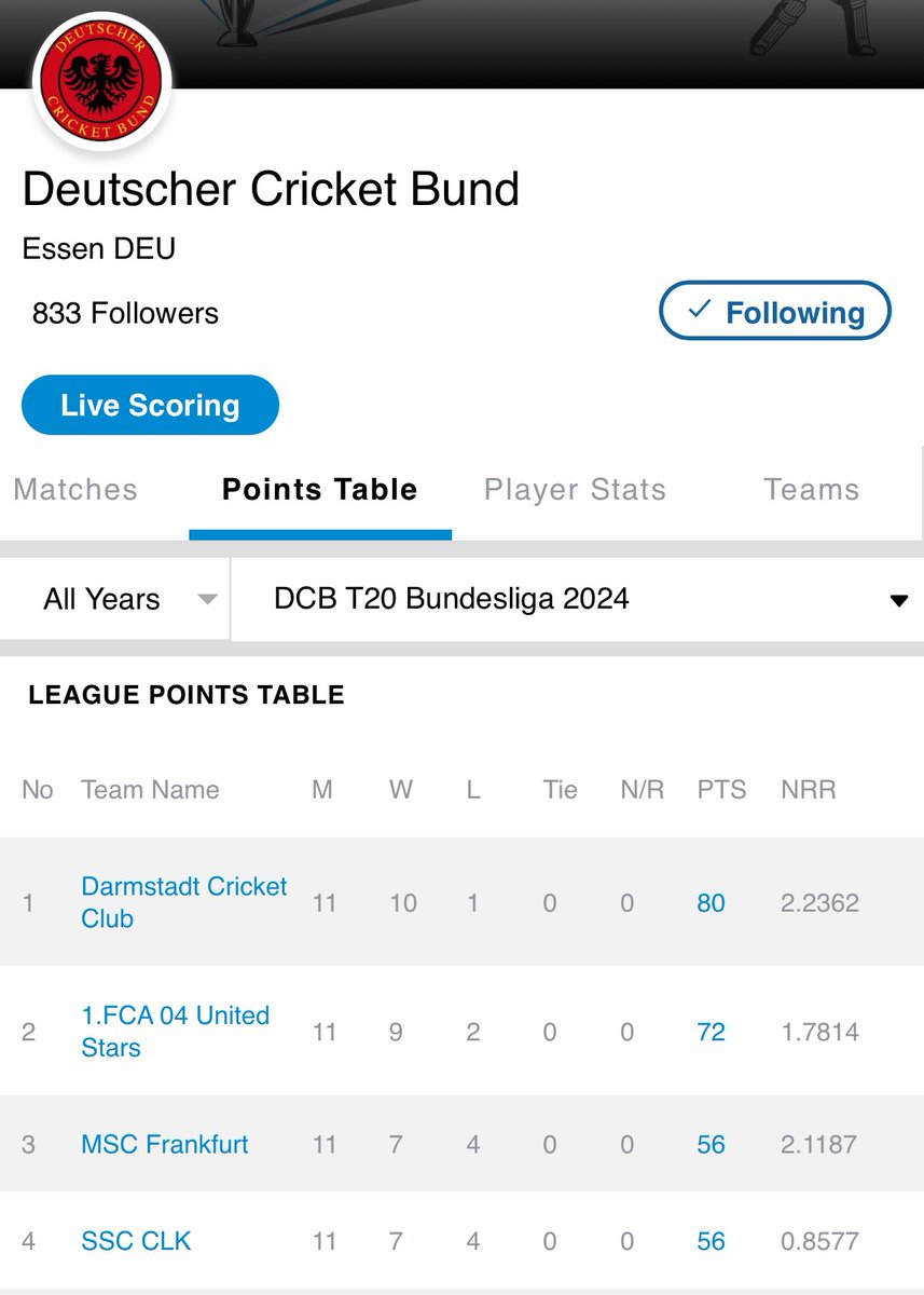 darmstadtcc's tweet photo. Darmstadt CC once again the champions of German T20 Bundesliga … Looking forward to seeing you @EuropeanCricket @ #ECL25 https://t.co/1LNboJOJDd