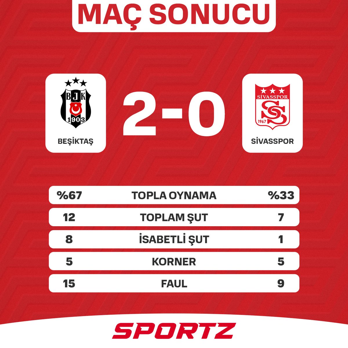 🦅 Beşiktaş milli araya namağlup girdi. 

🆚 Beşiktaş 2-0 Sivasspor 

🗣 Ali Ece, Mustafa Demirtaş, Ilgaz Çınar, SESLİ YORUMLARLA SPORTZ’da!

📲İNDİR, Canlı DİNLE!
onelink.to/sportz