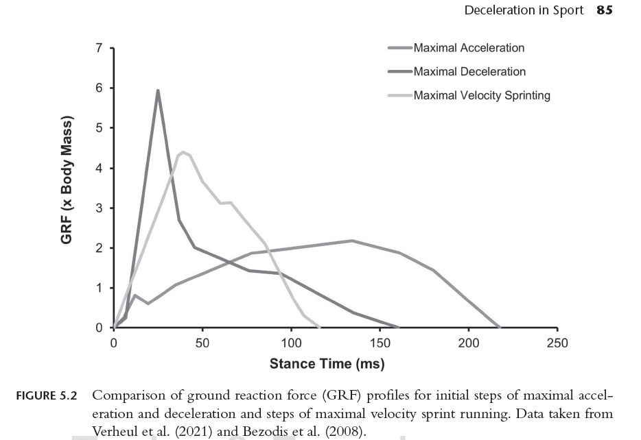 Gareth_Sandford's tweet photo. Deceleration is an under researched, but key performance determinant in change of direction sports. 

Where impact forces are   

• 2.9X greater than acceleration  

• 1.7X greater than maximal sprinting speed  

Check out the latest insights from @DHMov below https://t.co/Qjl6SyKjrX