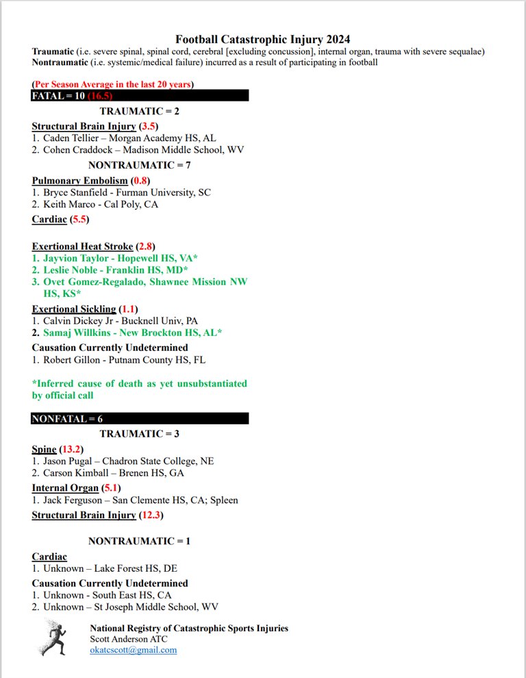 3 football EHS deaths this yr is 20 for the 5 yrs 2020-24, equaling the 20 in the past decade, 2010-2019. We are well on our way to this being the deadliest decade for football EHS in the history of the game. <a href="/WeAreAFCA/">AFCA</a> <a href="/KSI/">ksi</a> <a href="/NATA1950/">NATA</a> <a href="/NCAA_SSI/">Sport Science Institute</a> Time for a New Prevention Paradigm!
