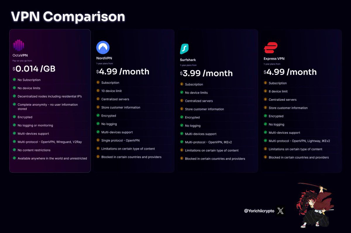 YorichiiCrypto's tweet image. $OCTA VPN doesn’t just help you break free from every single constraint and limitation related to your online experience.

It literally completely removes VPN’s limitations themselves.

@octa_space VPN is not only much cheaper than the competition, has no subscription…